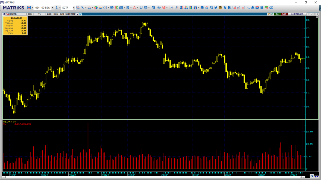 İş Yatırım üzerinden İş Bankası (ISCTR) hisselerinde yüklü alım | Rota Borsa