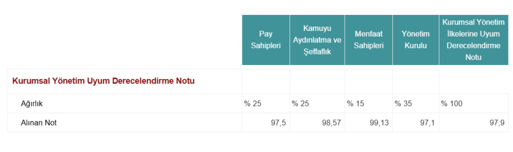 Doğuş Otomotiv (DOAS) kurumsal yönetim derecelendirme notu açıklandı | Rota Borsa