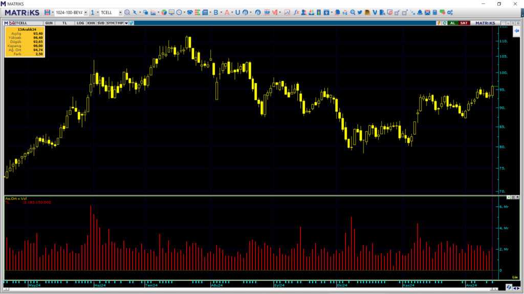 Bank of America ve Gedik Yatırım üzerinden Turkcell (TCELL) hisselerinde yüklü alım | Rota Borsa