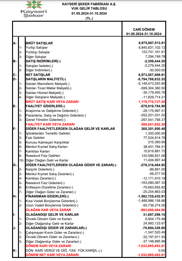 Kayseri Şeker (KAYSE) VUK kayıtlarında geçen net zararını açıkladı HABERLER, Gündemdekiler, Şirket Haberleri Rota Borsa