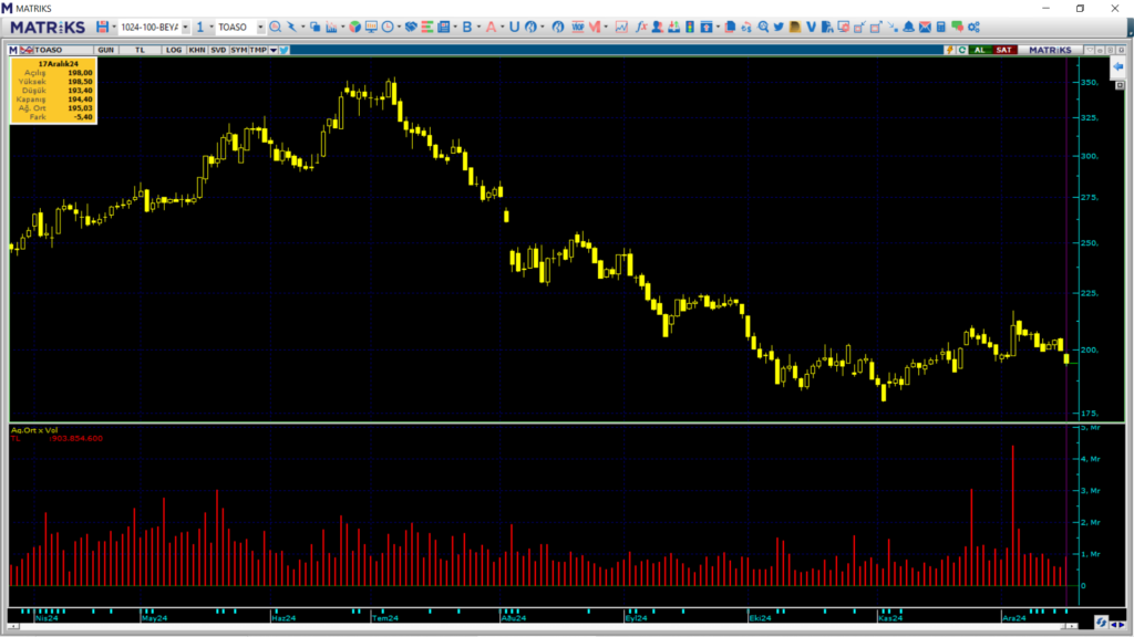 Bank of America üzerinden Tofaş (TOASO) hisselerinde yüklü satış | Rota Borsa