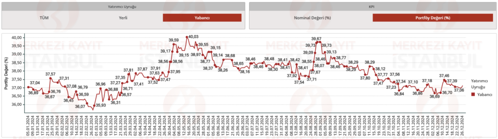 Hisse senedi piyasası yabancı sahiplik oranı verileri açıklandı | Rota Borsa