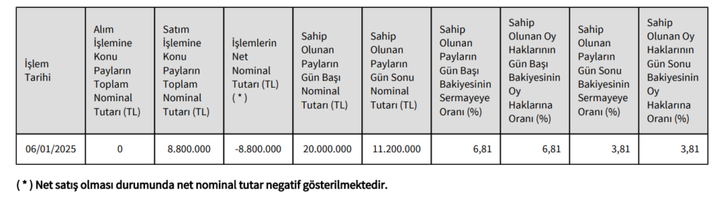 Cem Okullu'dan Adra GYO'da (ADGYO) hisse satış açıklaması HABERLER, Gündemdekiler, Şirket Haberleri Rota Borsa