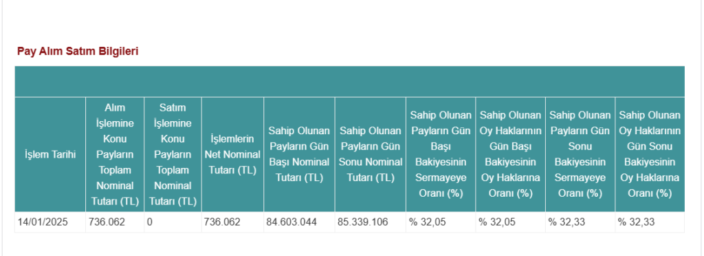 Armada Gıda (ARMGD) şirket ortaklarından hisse alış açıklaması | Rota Borsa