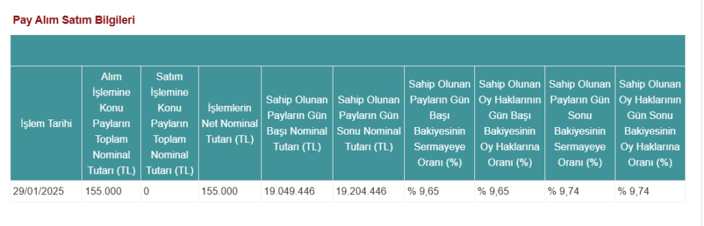 Alnus Yatırım'dan Derlüks Yatırım Holding'de (DERHL) hisse alış açıklaması HABERLER, Gündemdekiler, Şirket Haberleri Rota Borsa