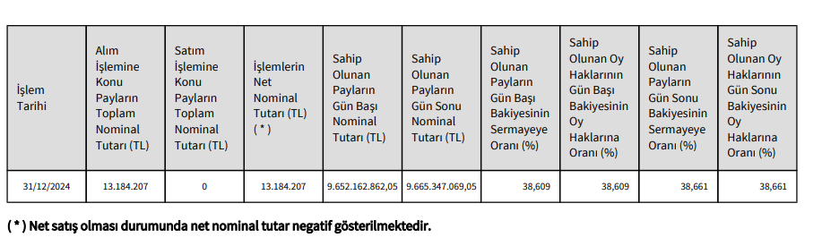 Munzam Sandığı Vakfı'ndan İş Bankası'nda (ISCTR) hisse alış açıklaması HABERLER, Gündemdekiler, Şirket Haberleri Rota Borsa