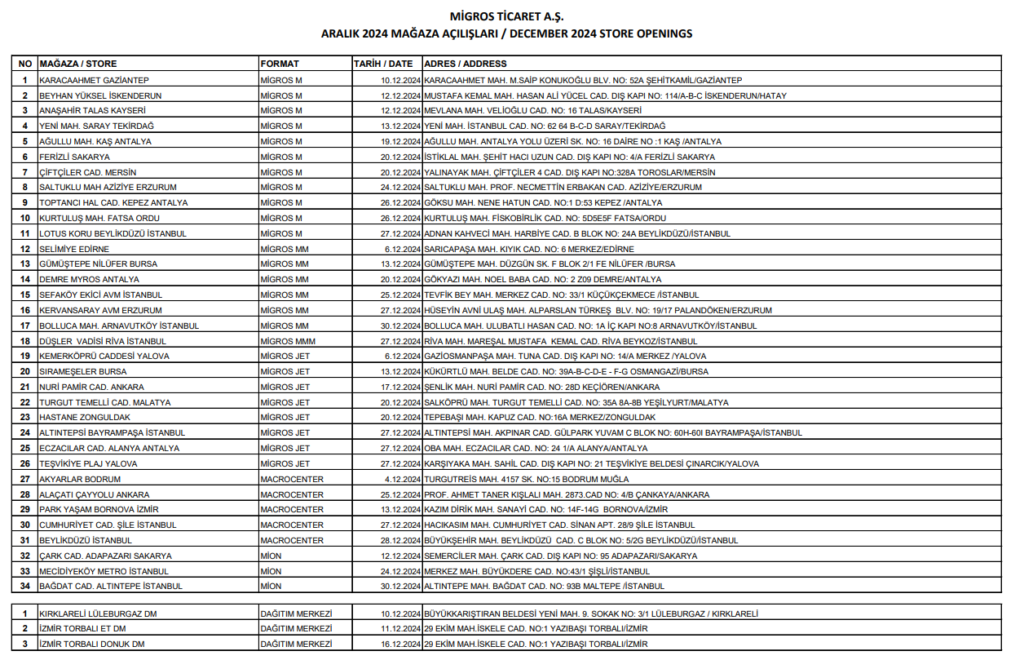 Migros'tan (MGROS) mağaza açılışları hakkında açıklama HABERLER, Gündemdekiler, Şirket Haberleri Rota Borsa