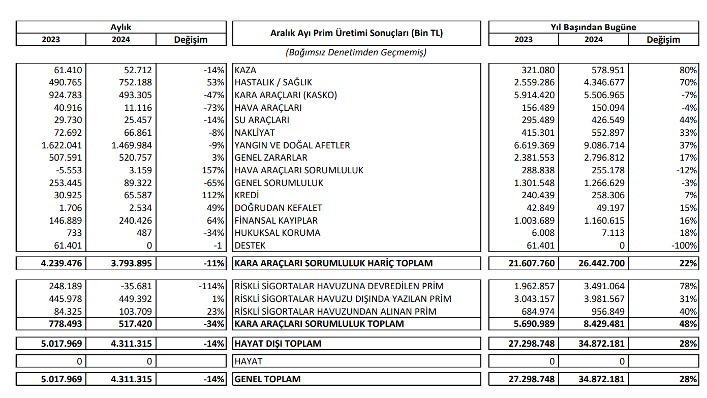 Aksigorta (AKGRT) 2024 yılı brüt prim üretimini açıkladı HABERLER, Gündemdekiler, Şirket Haberleri Rota Borsa