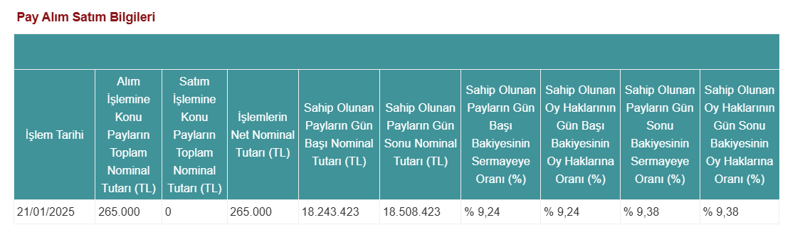 Alnus Yatırım'dan Derlüks Yatırım Holding'de (DERHL) hisse alış açıklaması HABERLER, Gündemdekiler, Şirket Haberleri Rota Borsa