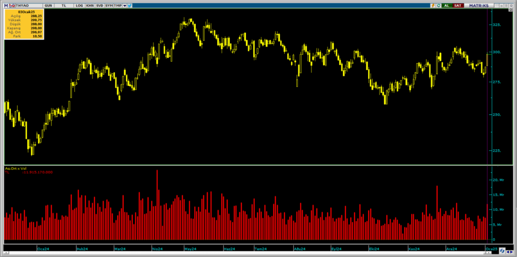 Bank of America üzerinden Türk Hava Yolları (THY) hisselerinde yüklü alım | Rota Borsa