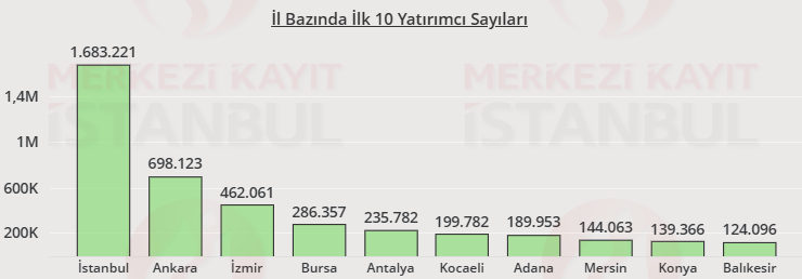 Hisse senedi piyasası şehirlere göre yatırımcı istatistikleri açıklandı | Rota Borsa Hisse senedi piyasası şehirlere göre yatırımcı istatistikleri açıklandı | Rota Borsa