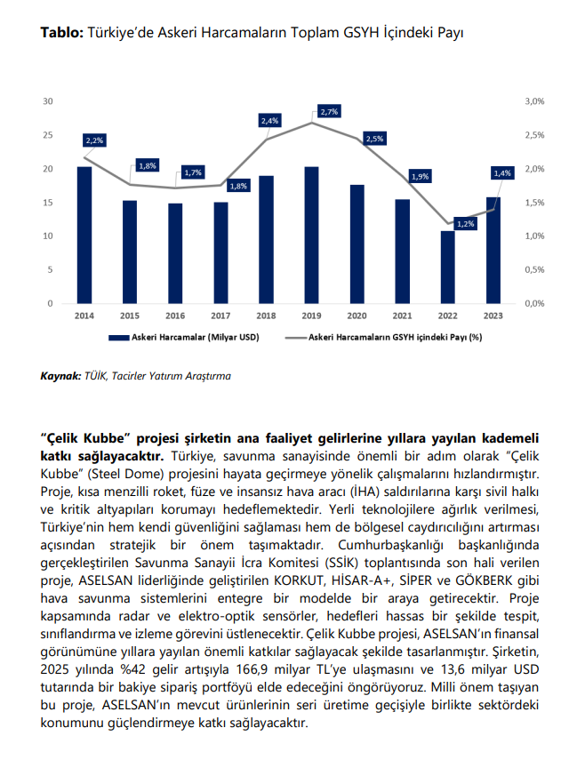 Aselsan (ASELS) hisselerinde yeni hedef fiyat açıklandı HABERLER, Gündemdekiler, HİSSE HEDEF FİYAT, Şirket Haberleri Rota Borsa