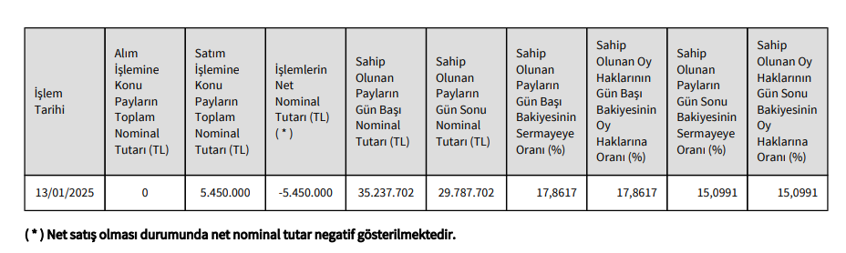 Alnus Yatırım'dan Derlüks Yatırım Holding'de (DERHL) hisse satış açıklaması HABERLER, Gündemdekiler, Şirket Haberleri Rota Borsa