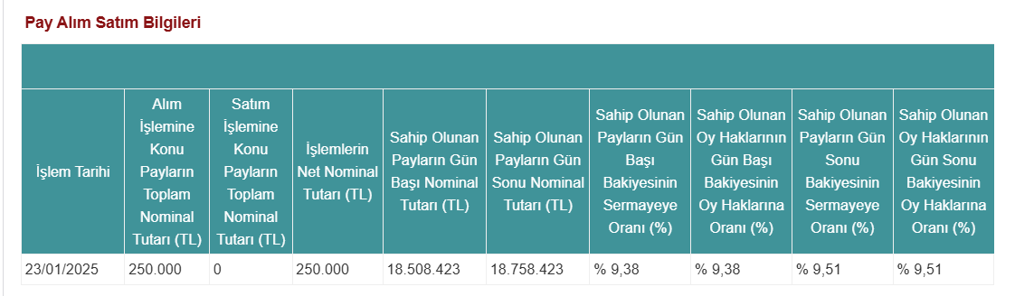 Alnus Yatırım'dan Derlüks Yatırım Holding'de (DERHL) hisse alış açıklaması HABERLER, Gündemdekiler, Şirket Haberleri Rota Borsa