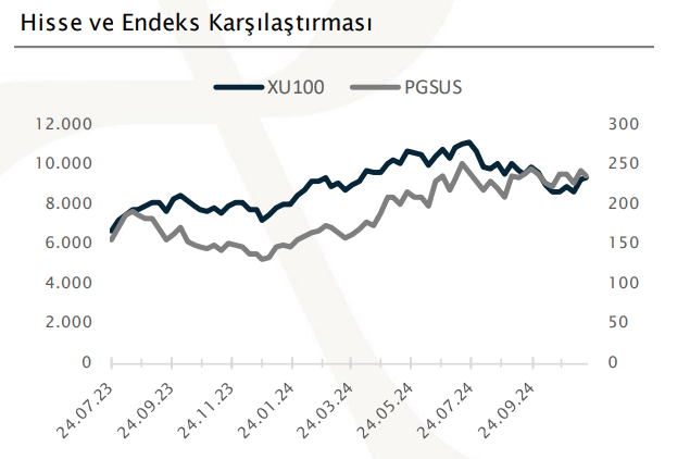 Pegasus (PGSUS) hisseleri için yeni hedef fiyat açıklandı HABERLER, Gündemdekiler, HİSSE HEDEF FİYAT, Şirket Haberleri Rota Borsa