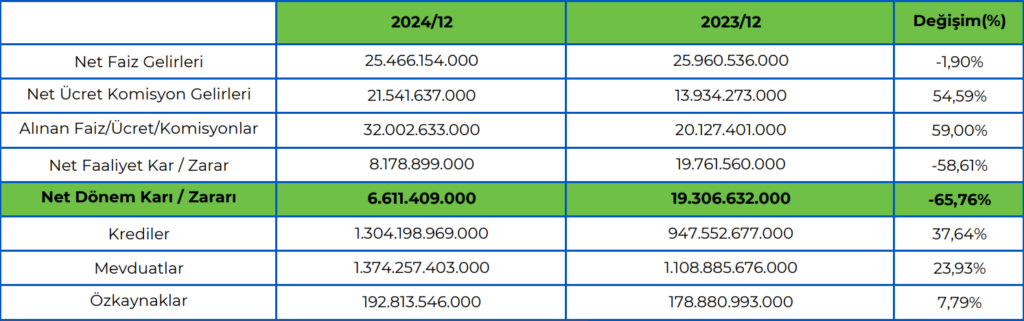 Yapı Kredi (YKBNK) 2024 4. çeyrek bilanço yorumu HABERLER, Bilanço Haberleri, Gündemdekiler, Şirket Haberleri Rota Borsa