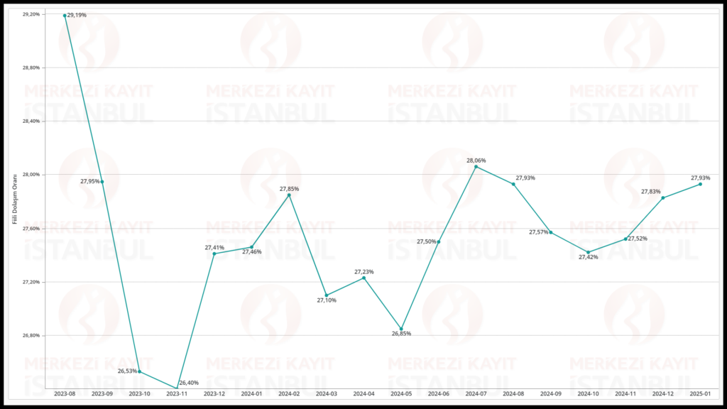 Hisse senedi piyasası genel fiili dolaşım oranı açıklandı | Rota Borsa