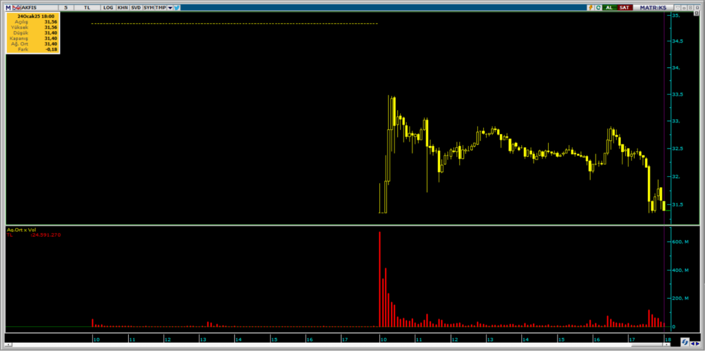 Ak Yatırım, A1 Capital ve Ünlü Menkul üzerinden Akfen İnşaat (AKFIS) hisselerinde yüklü satış HABERLER, Gündemdekiler, Şirket Haberleri Rota Borsa