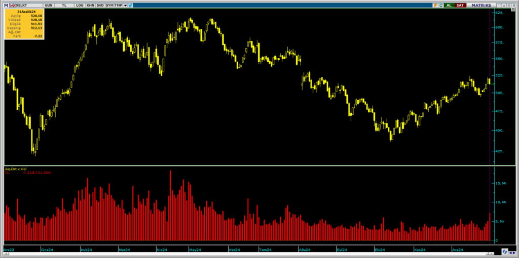 Borsada 2024 yılında en çok kazandıran ve kaybettiren enerji sektörü hisseleri | Rota Borsa