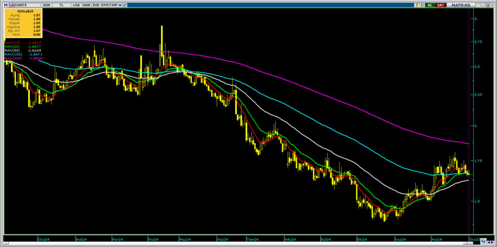 Çan2 Termik (CANTE) hisse teknik analizi ve yorumu HABERLER, Gündemdekiler, Şirket Haberleri, Traderkng, YAZARLAR Rota Borsa