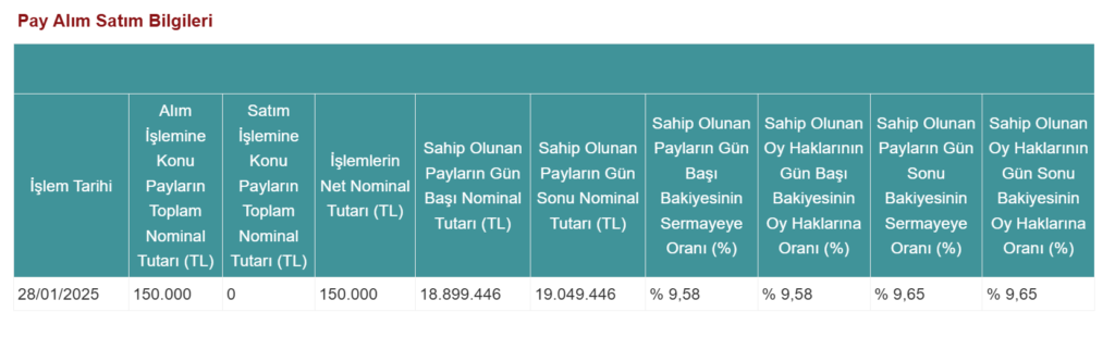 Alnus Yatırım'dan Derlüks Yatırım Holding'de (DERHL) hisse alış açıklaması HABERLER, Gündemdekiler, Şirket Haberleri Rota Borsa