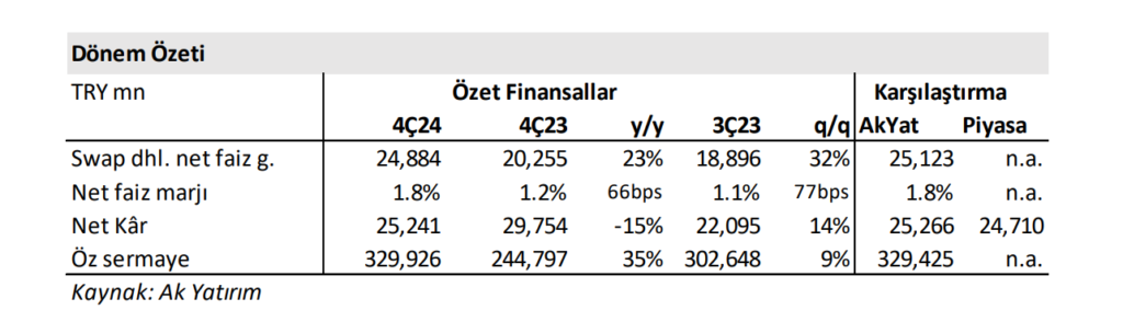 Garanti Bankası (GARAN) 2024 4. çeyrek bilanço yorumu HABERLER, Bilanço Haberleri, Gündemdekiler, Şirket Haberleri Rota Borsa