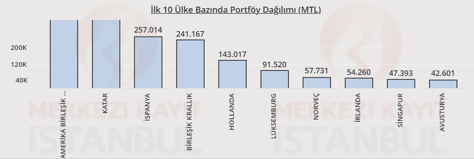 Borsada yabancı yatırımcı sayıları açıklandı | Rota Borsa Borsada yabancı yatırımcı sayıları açıklandı | Rota Borsa