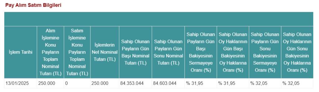 Armada Gıda (ARMGD) şirket ortaklarından hisse alış açıklaması | Rota Borsa Armada Gıda (ARMGD) şirket ortaklarından hisse alış açıklaması | Rota Borsa