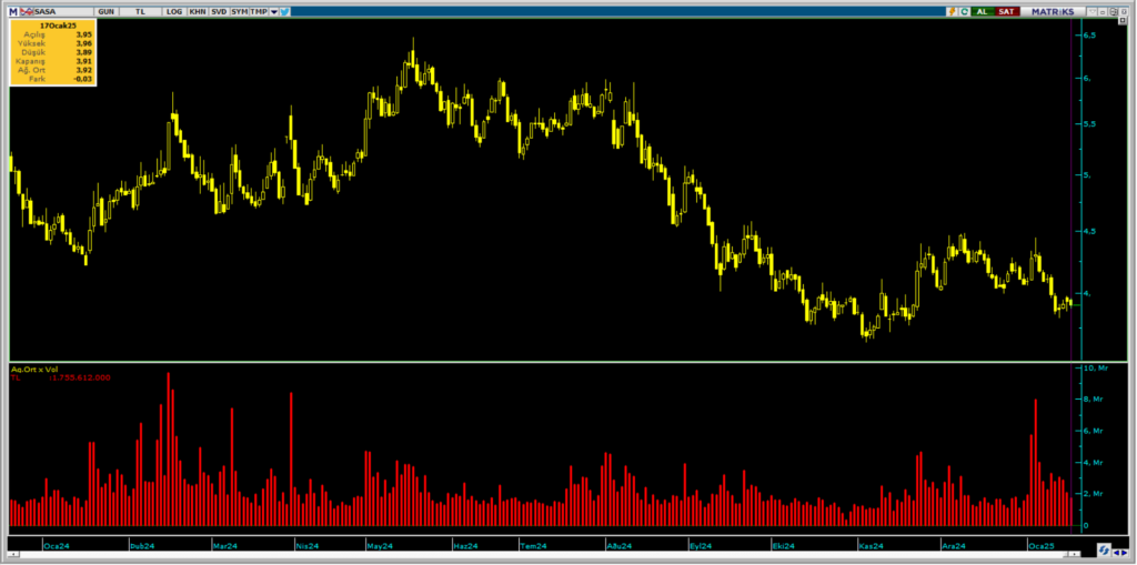 Sasa Polyester (SASA) hisselerinde İş Yatırım üzerinden yüklü alım | Rota Borsa