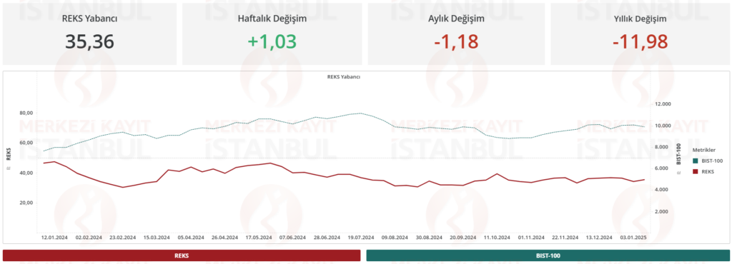 Risk eğilim endeksi (REKS) verileri açıklandı | Rota Borsa