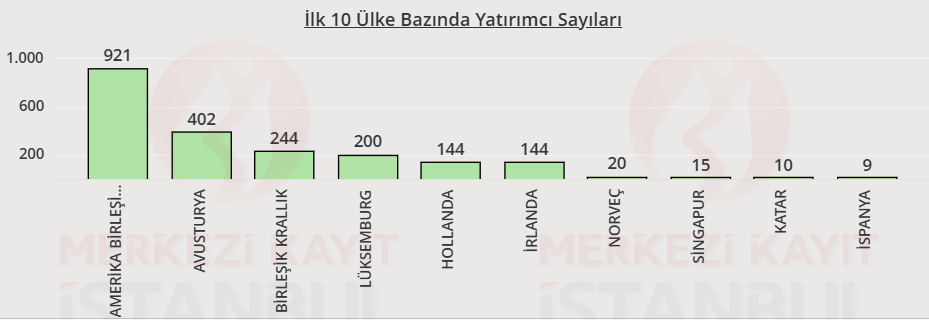 Borsada yabancı yatırımcı sayıları açıklandı | Rota Borsa Borsada yabancı yatırımcı sayıları açıklandı | Rota Borsa