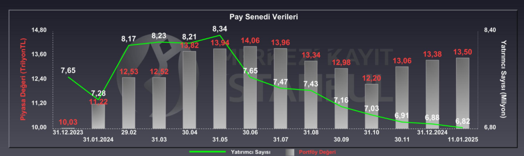 Borsada yatırımcı sayısı azaldı | Rota Borsa