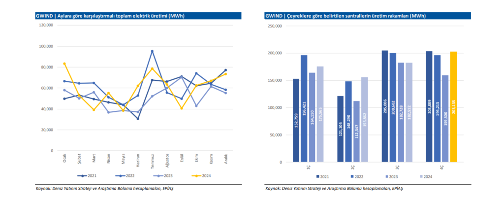 Galata Wind Enerji (GWIND) hisseleri için yeni hedef fiyat açıklandı | Rota Borsa