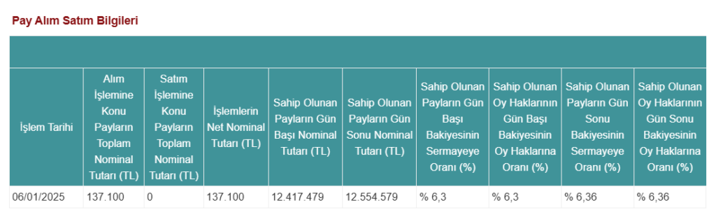 Alnus Yatırım'dan Derlüks Yatırım Holding'de (DERHL) hisse alış açıklaması HABERLER, Gündemdekiler, Şirket Haberleri Rota Borsa