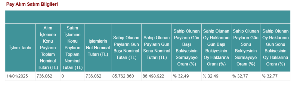 Armada Gıda (ARMGD) şirket ortaklarından hisse alış açıklaması | Rota Borsa