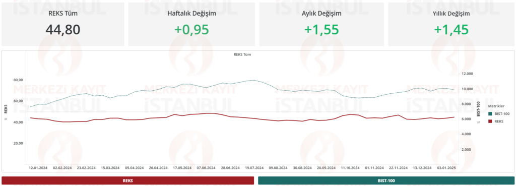 Risk eğilim endeksi (REKS) verileri açıklandı | Rota Borsa