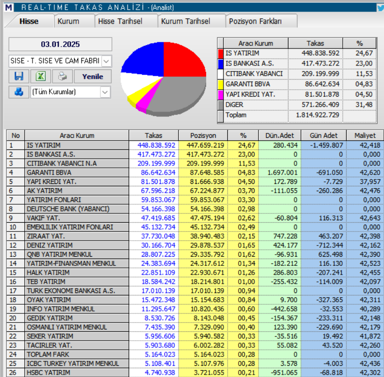 Şişecam (SISE) hisseleri için tam 9 hedef fiyat ve teknik analiz HABERLER, Gündemdekiler, HİSSE HEDEF FİYAT, Şirket Haberleri, Traderkng, YAZARLAR Rota Borsa