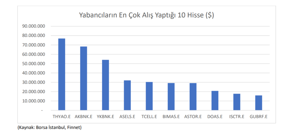 Yabancı yatırımcının Aralık ayında en çok aldığı hisseler HABERLER, Gündemdekiler, Piyasa Haberleri Rota Borsa