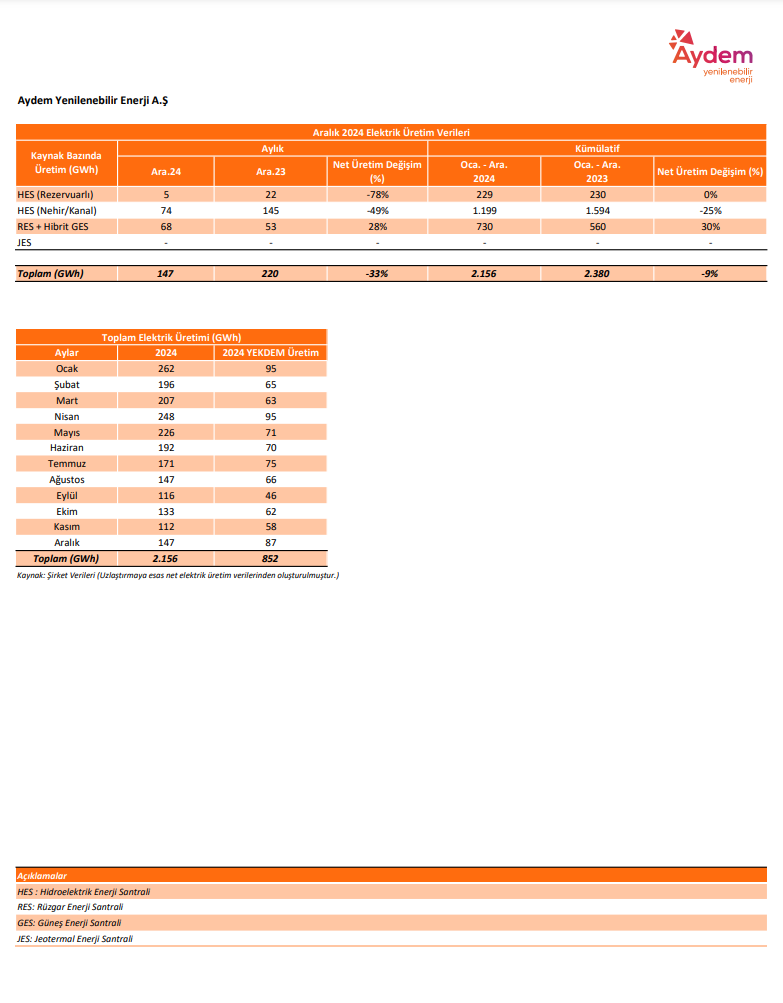 Aydem Yenilenebilir Enerji (AYDEM) Aralık 2024 dönemi elektrik üretim verilerini duyurdu HABERLER, Gündemdekiler, Şirket Haberleri Rota Borsa