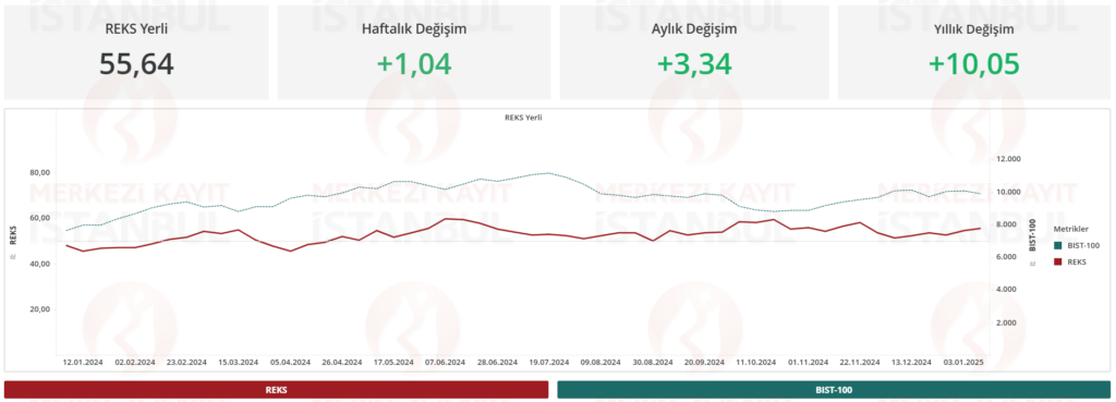 Risk eğilim endeksi (REKS) verileri açıklandı | Rota Borsa