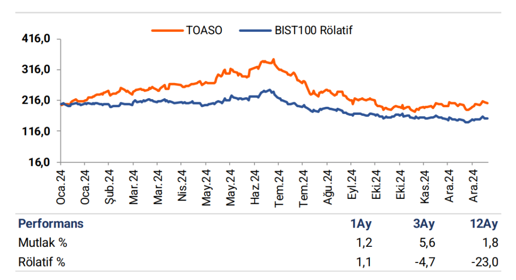 Tofaş Otomobil (TOASO) hisseleri için hedef fiyat açıklandı HABERLER, Gündemdekiler, HİSSE HEDEF FİYAT, Şirket Haberleri Rota Borsa