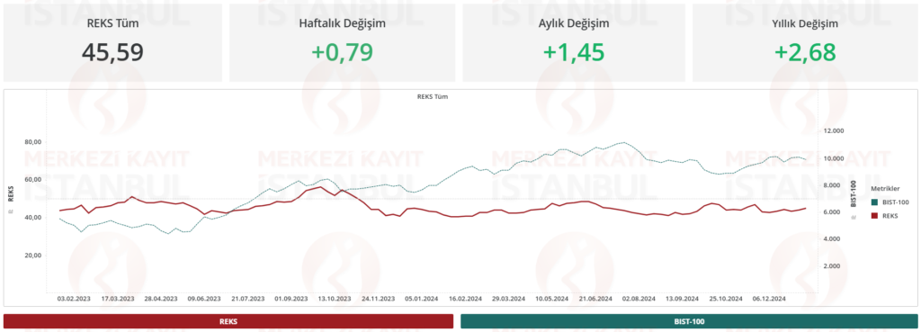 Risk eğilim endeksi (REKS) verileri açıklandı | Rota Borsa Risk eğilim endeksi (REKS) verileri açıklandı | Rota Borsa