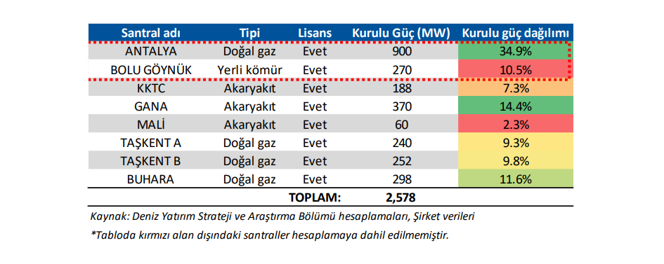 Aksa Enerji (AKSEN) hisseleri için yeni hedef fiyat açıklandı HABERLER, Gündemdekiler, HİSSE HEDEF FİYAT, Şirket Haberleri Rota Borsa