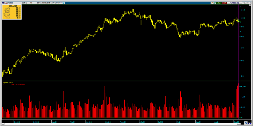 İş Yatırım üzerinden Turkcell (TCELL) hisselerinde yüklü satış | Rota Borsa