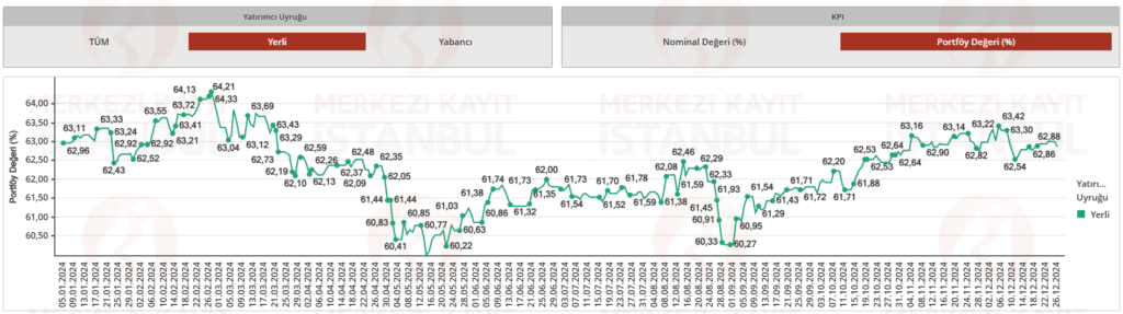 Hisse senedi piyasası yabancı sahiplik oranı verileri açıklandı | Rota Borsa