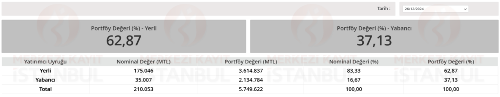 Hisse senedi piyasası yabancı sahiplik oranı verileri açıklandı | Rota Borsa
