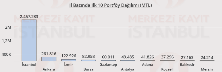 Hisse senedi piyasası şehirlere göre yatırımcı istatistikleri açıklandı | Rota Borsa Hisse senedi piyasası şehirlere göre yatırımcı istatistikleri açıklandı | Rota Borsa