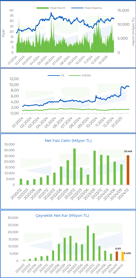 Yapı Kredi (YKBNK) 2024 4. çeyrek bilanço yorumu HABERLER, Bilanço Haberleri, Gündemdekiler, Şirket Haberleri Rota Borsa