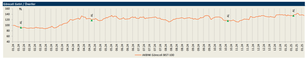 Akbank (AKBNK) 2024 4. çeyrek bilanço yorumu HABERLER, Bilanço Haberleri, Gündemdekiler, Şirket Haberleri Rota Borsa