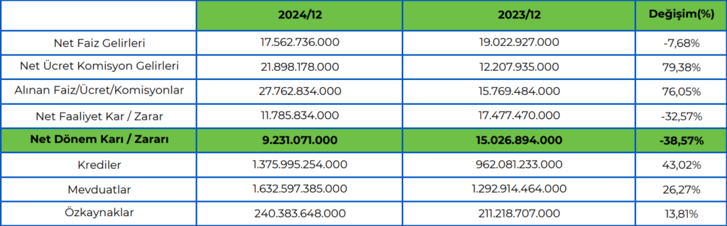 Akbank (AKBNK) 2024 4. çeyrek bilanço yorumu HABERLER, Bilanço Haberleri, Gündemdekiler, Şirket Haberleri Rota Borsa